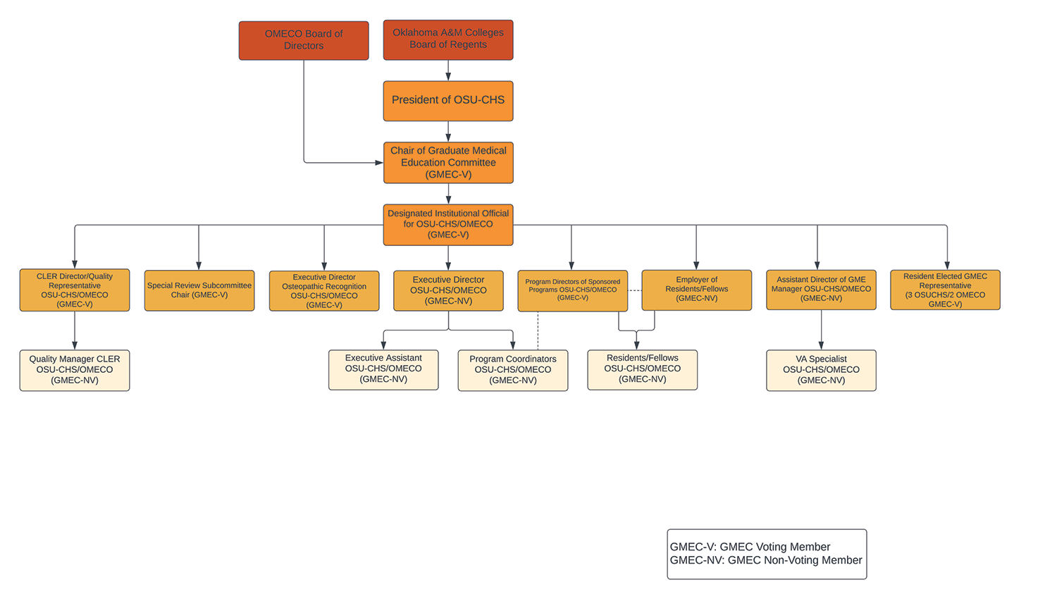 Diagram for the internal structure of the Oklahoma State University Graduate Medical Education Department, data below.