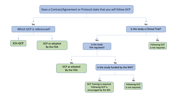 good-clinical-practice.png Decision tree asking the question: